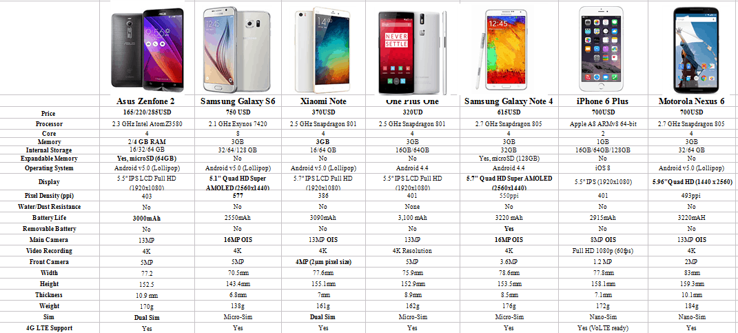 comparison asus zenfone 2 vs other flagship phones comparison asus zenfone 2 vs other flagship phones